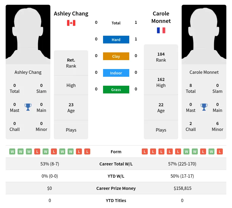 Chang Monnet H2h Summary Stats 19th April 2024