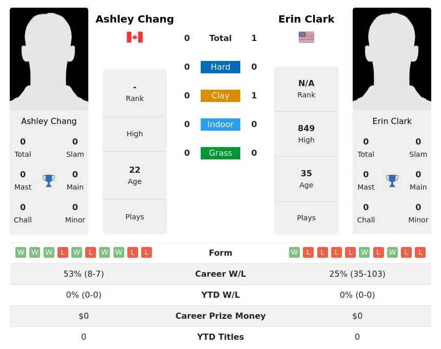 Clark Chang H2h Summary Stats 3rd July 2024