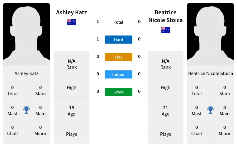 Ashley Katz vs Beatrice Nicole Stoica Prediction Head to Head