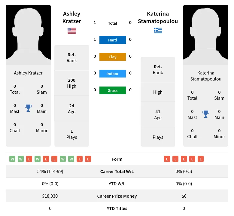 Kratzer Stamatopoulou H2h Summary Stats 29th March 2024