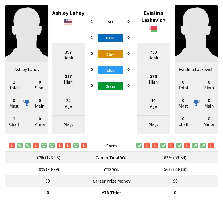 Lahey Laskevich H2h Summary Stats 17th April 2024