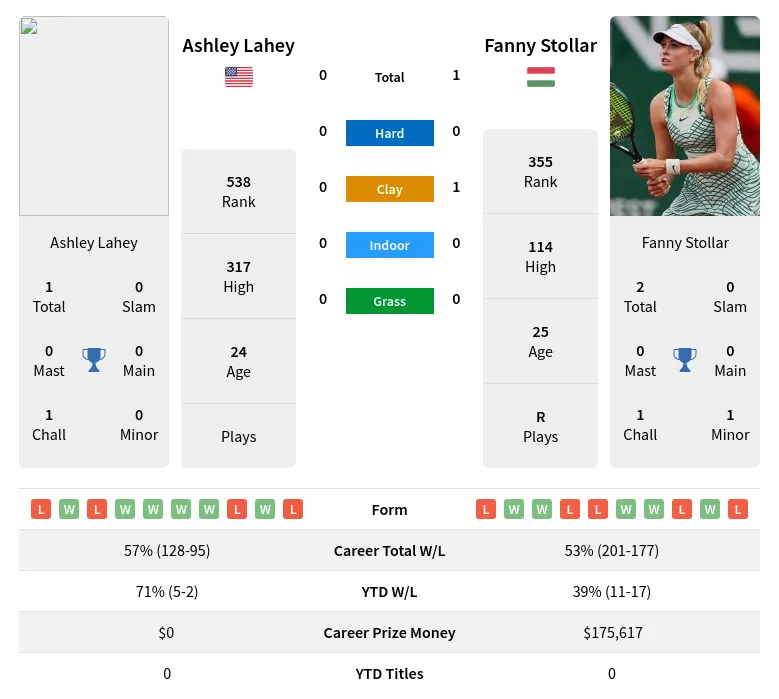 Stollar Lahey H2h Summary Stats 1st June 2024