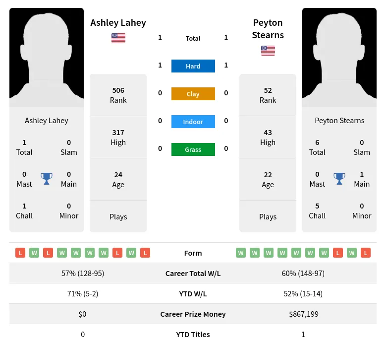 Lahey Stearns H2h Summary Stats 24th April 2024