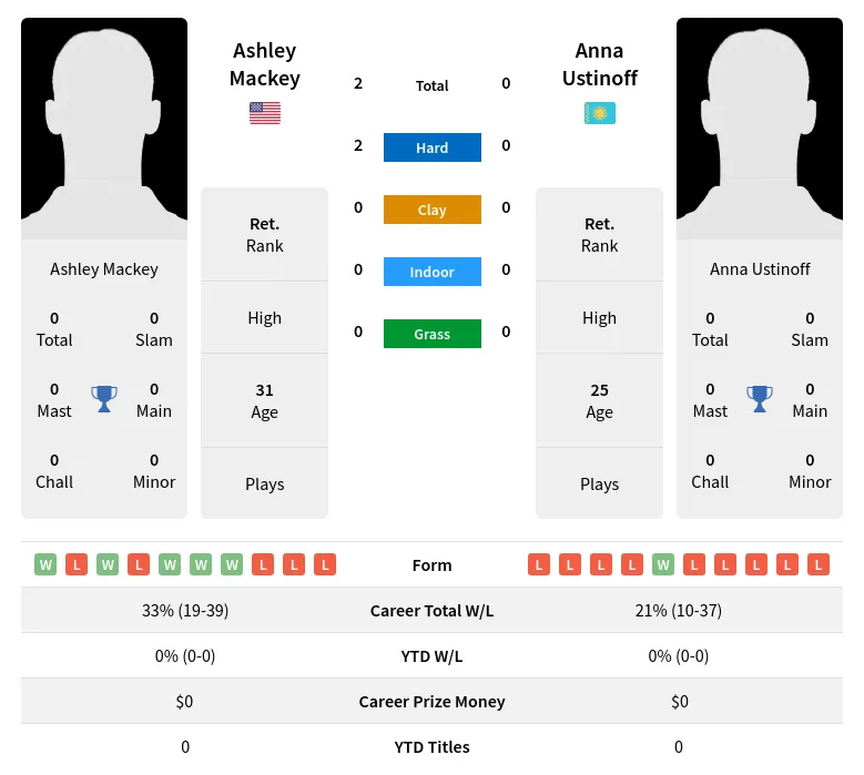 Mackey Ustinoff H2h Summary Stats 19th April 2024