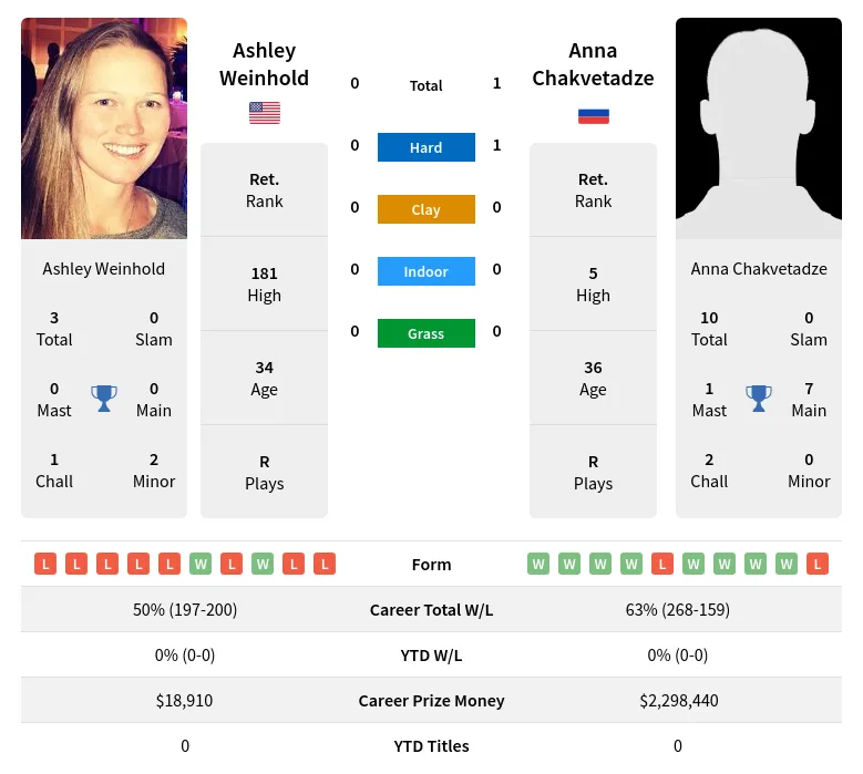 Chakvetadze Weinhold H2h Summary Stats 23rd April 2024