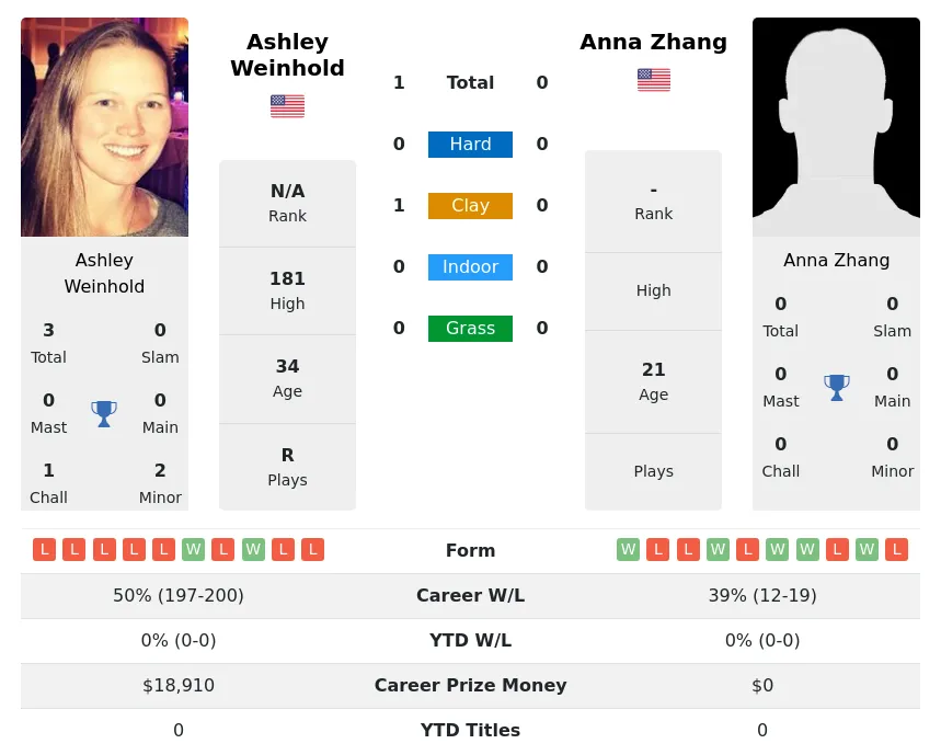 Weinhold Zhang H2h Summary Stats 17th April 2024