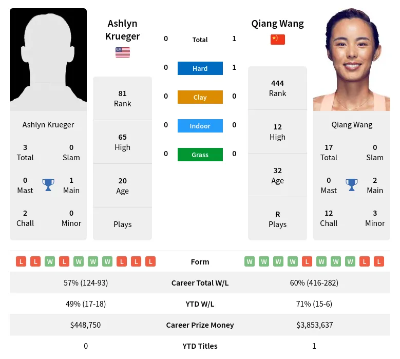 Krueger Wang H2h Summary Stats 23rd April 2024