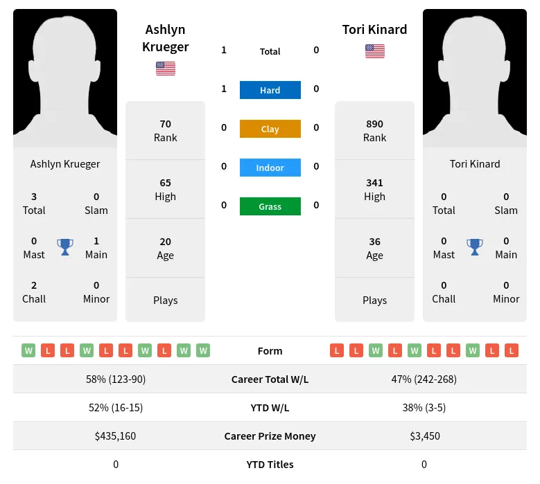 Kinard Krueger H2h Summary Stats 17th April 2024