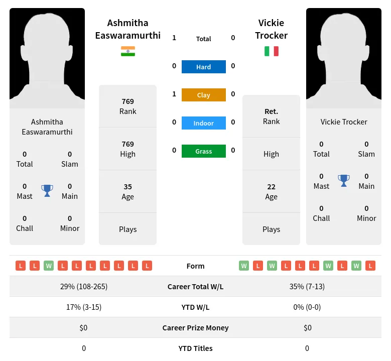 Easwaramurthi Trocker H2h Summary Stats 19th April 2024