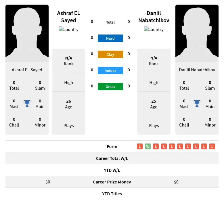 Sayed Nabatchikov H2h Summary Stats 19th April 2024