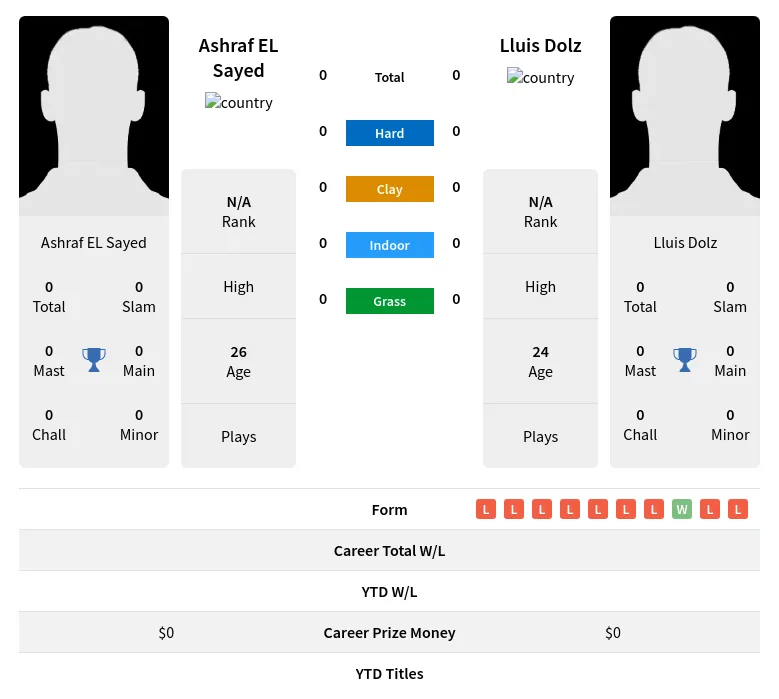 Sayed Dolz H2h Summary Stats 23rd April 2024