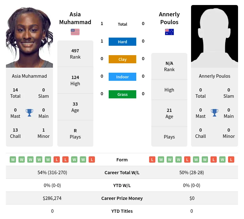 Muhammad Poulos H2h Summary Stats 29th March 2024