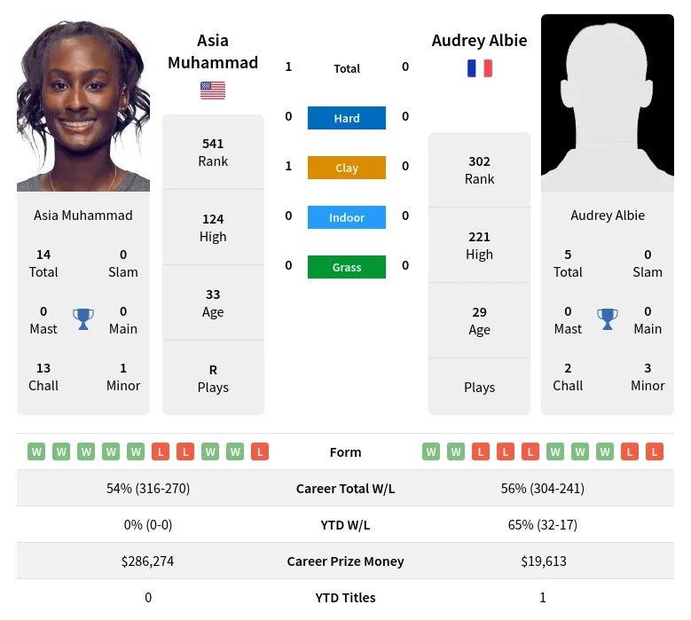 Muhammad Albie H2h Summary Stats 19th April 2024