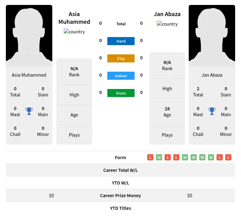 Muhammed Abaza H2h Summary Stats 16th April 2024