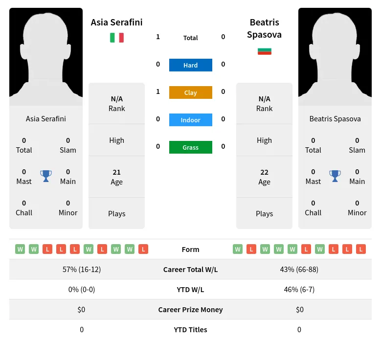 Serafini Spasova H2h Summary Stats 17th April 2024