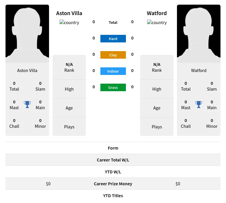 Villa Watford H2h Summary Stats 19th April 2024
