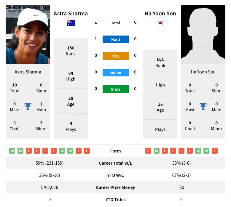 Sharma Son H2h Summary Stats 2nd July 2024