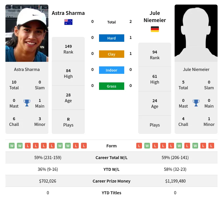 Sharma Niemeier H2h Summary Stats 19th April 2024