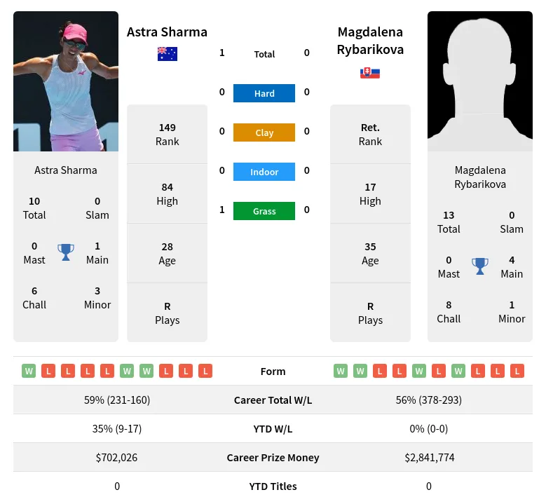 Sharma Rybarikova H2h Summary Stats 24th April 2024