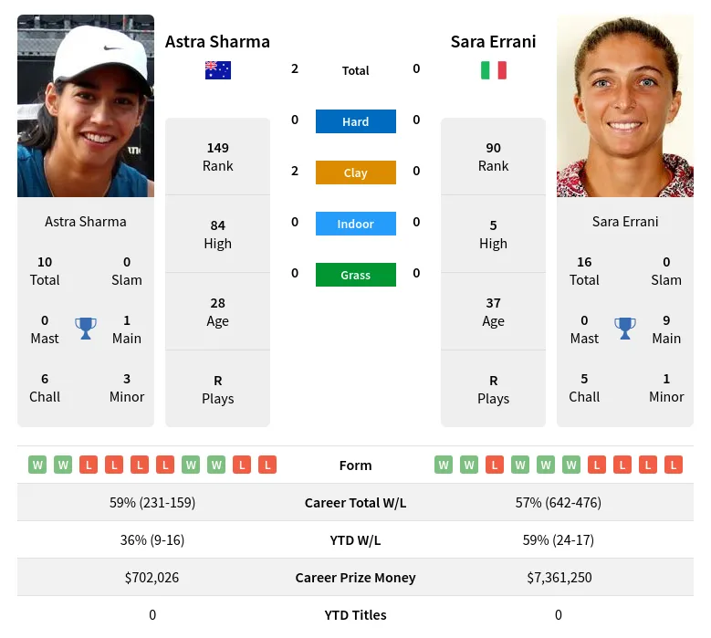 Sharma Errani H2h Summary Stats 15th June 2024