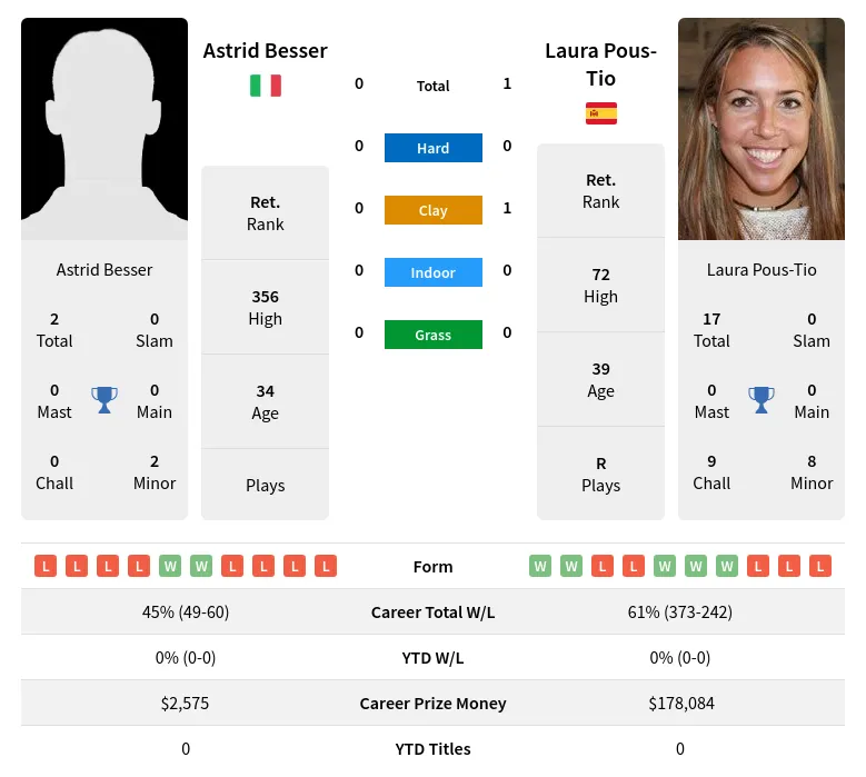 Pous-Tio Besser H2h Summary Stats 19th April 2024