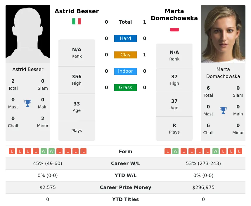 Domachowska Besser H2h Summary Stats 29th March 2024