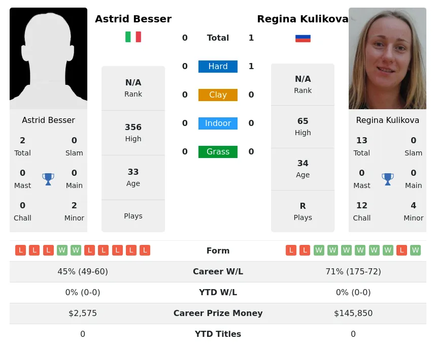 Kulikova Besser H2h Summary Stats 23rd April 2024
