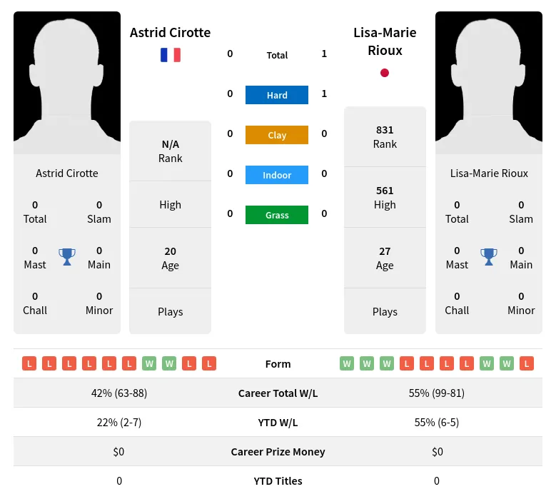 Cirotte Rioux H2h Summary Stats 8th May 2024
