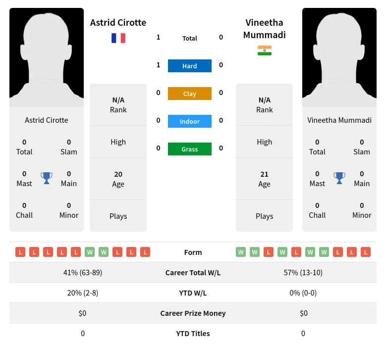 Cirotte Mummadi H2h Summary Stats 19th April 2024