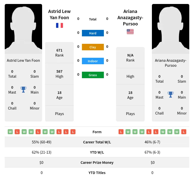 Anazagasty-Pursoo Foon H2h Summary Stats 24th April 2024