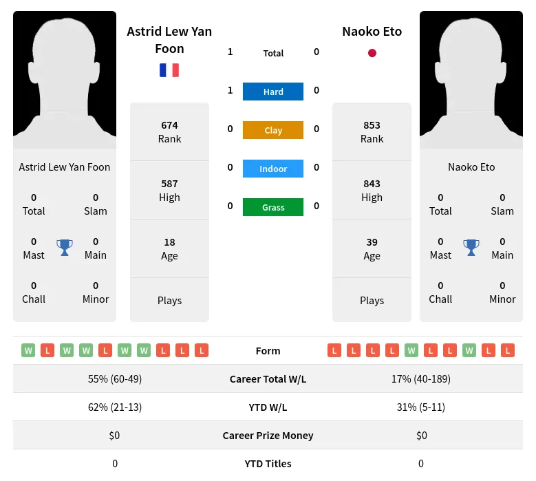 Eto Foon H2h Summary Stats 19th April 2024