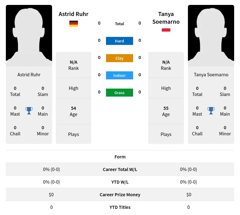 Ruhr Soemarno H2h Summary Stats 30th June 2024