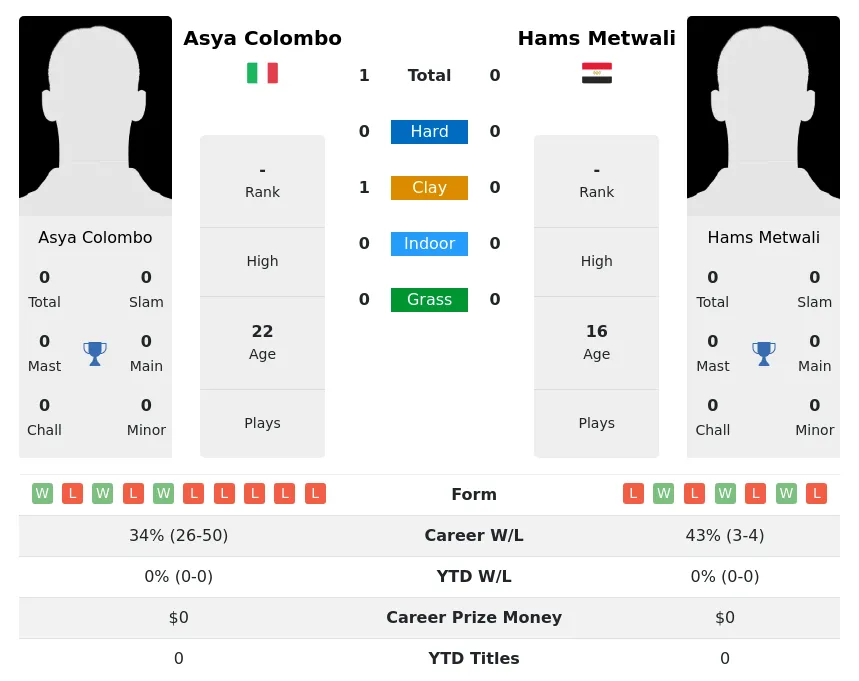 Colombo Metwali H2h Summary Stats 23rd April 2024