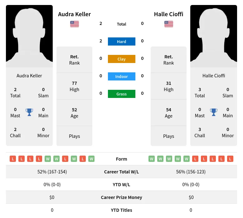 Keller Cioffi H2h Summary Stats 2nd July 2024