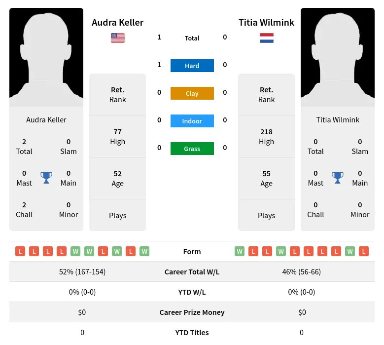 Keller Wilmink H2h Summary Stats 4th July 2024