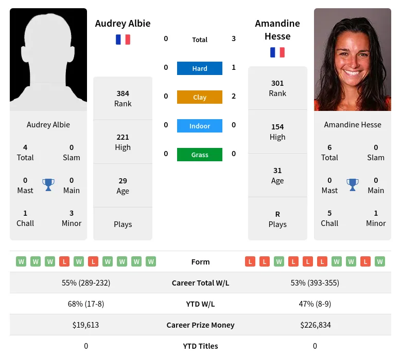 Albie Hesse H2h Summary Stats 28th March 2024