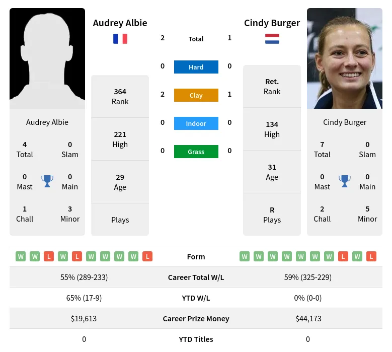 Burger Albie H2h Summary Stats 29th March 2024