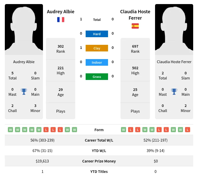 Albie Ferrer H2h Summary Stats 30th June 2024