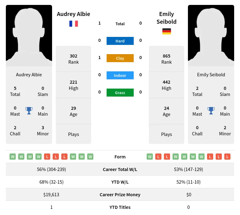 Albie Seibold H2h Summary Stats 26th June 2024