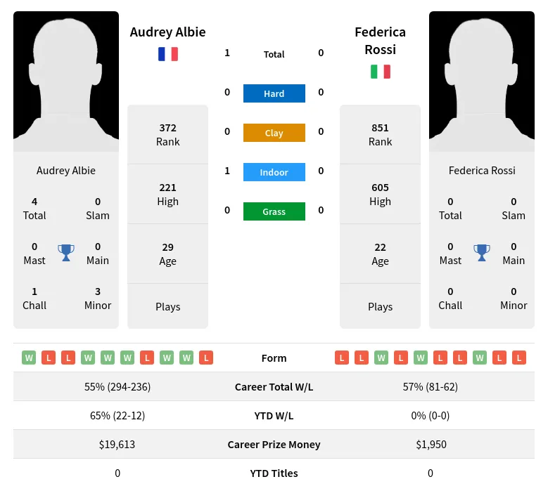 Albie Rossi H2h Summary Stats 19th April 2024