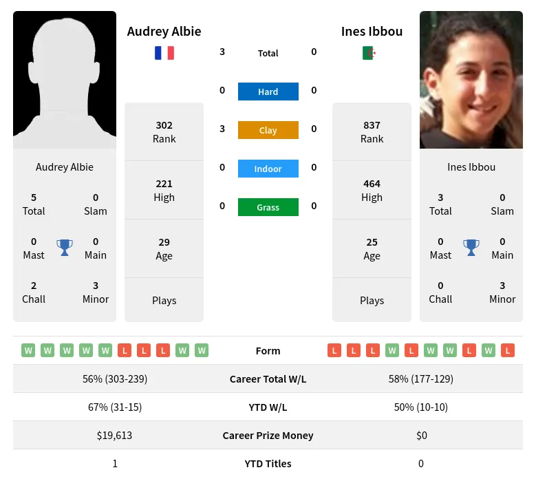 Albie Ibbou H2h Summary Stats 29th June 2024