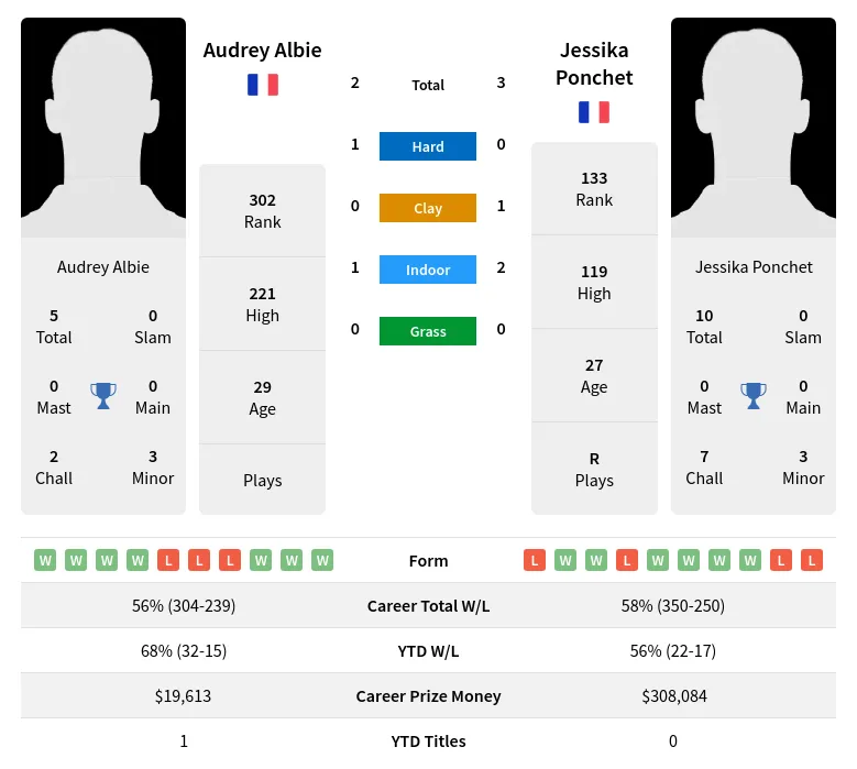 Albie Ponchet H2h Summary Stats 19th April 2024