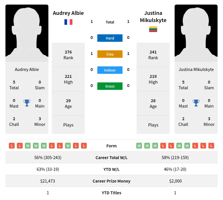 Albie Mikulskyte H2h Summary Stats 24th April 2024