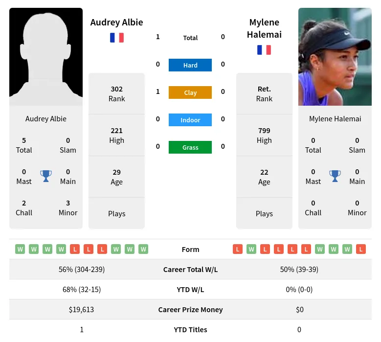 Albie Halemai H2h Summary Stats 30th June 2024