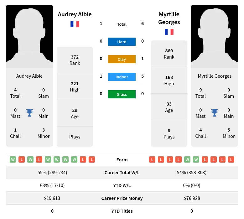 Albie Georges H2h Summary Stats 19th April 2024