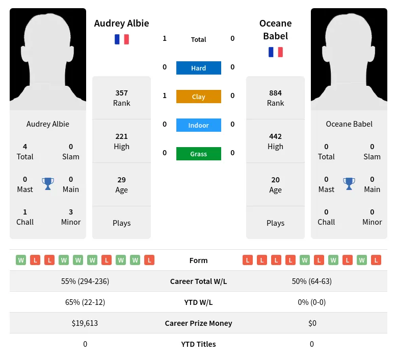 Albie Babel H2h Summary Stats 20th April 2024