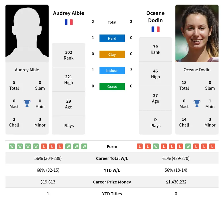 Albie Dodin H2h Summary Stats 19th April 2024