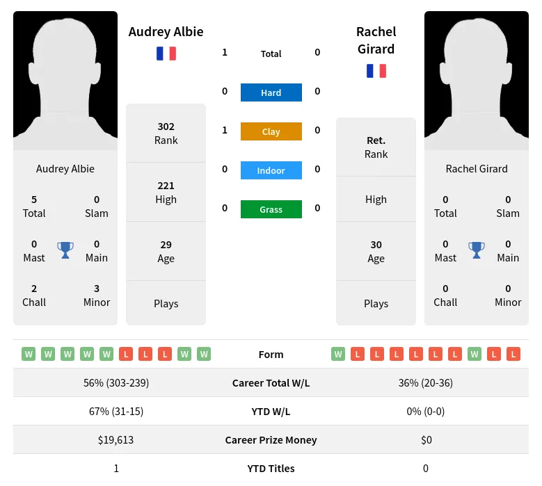 Albie Girard H2h Summary Stats 2nd July 2024