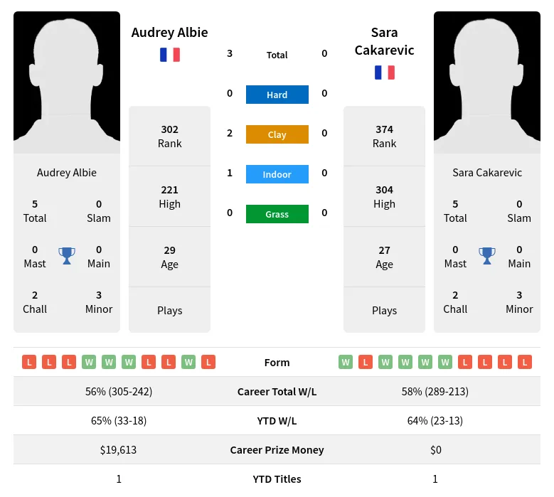 Albie Cakarevic H2h Summary Stats 29th March 2024