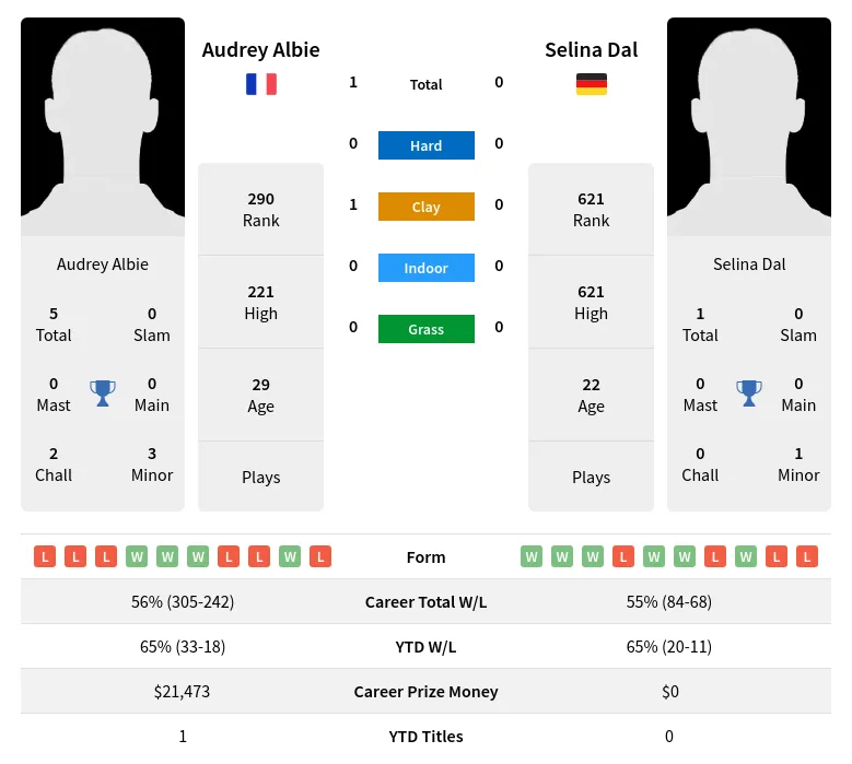 Albie Dal H2h Summary Stats 19th April 2024